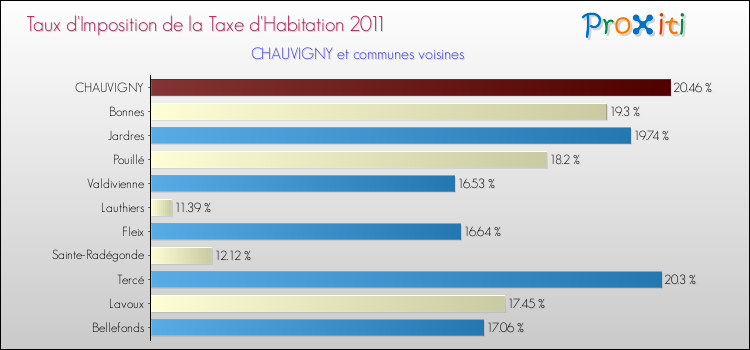 Taux d'imposition de la taxe d'habitation 2011 pour CHAUVIGNY et les communes proches Comparaison des taux d'imposition de la taxe d'habitation 2011 pour CHAUVIGNY et les communes voisines