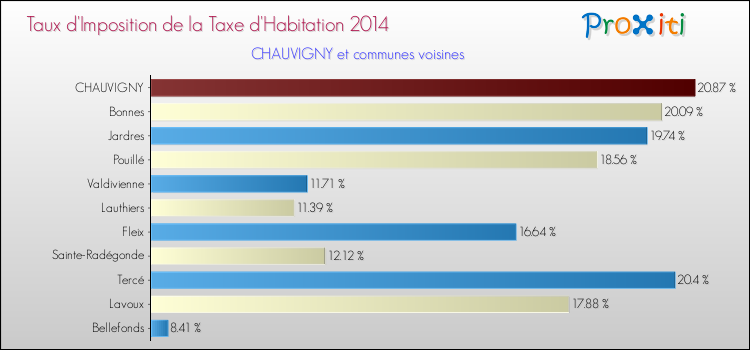 Taux d'imposition de la taxe d'habitation 2014 pour CHAUVIGNY et les communes proches Comparaison des taux d'imposition de la taxe d'habitation 2014 pour CHAUVIGNY et les communes voisines