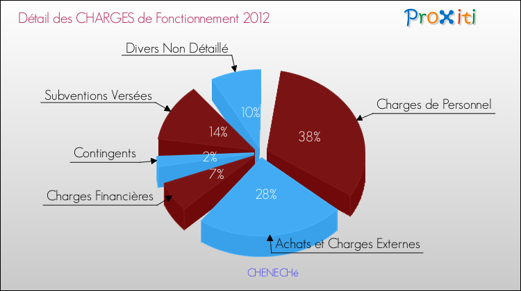 Décomposition des Charges de Fonctionnement 2012 de la commune de CHENECHé Charges de Fonctionnement 2012 pour la commune de CHENECHé
