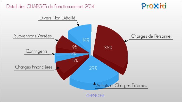 Décomposition des Charges de Fonctionnement 2014 de la commune de CHENECHé Charges de Fonctionnement 2014 pour la commune de CHENECHé