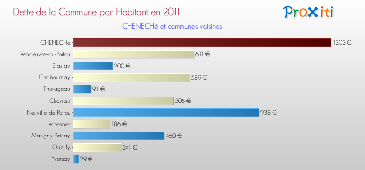 Dette par habitant de la commune en 2011 pour CHENECHé et les communes proches Comparaison de la dette par habitant de la commune en 2011 pour CHENECHé et les communes voisines