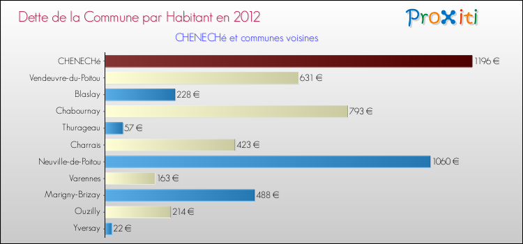 Dette par habitant de la commune en 2012 pour CHENECHé et les communes proches Comparaison de la dette par habitant de la commune en 2012 pour CHENECHé et les communes voisines