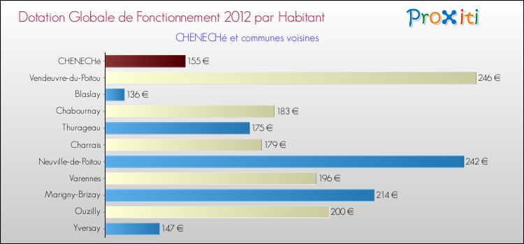 Montant des dotations globales de fonctionnement DGF par Habitant pour CHENECHé et les communes proches Comparaison des des dotations globales de fonctionnement DGF par habitant pour CHENECHé et les communes voisines