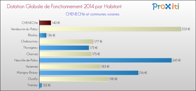 Montant des dotations globales de fonctionnement DGF par Habitant pour CHENECHé et les communes proches en 2014. Comparaison des des dotations globales de fonctionnement DGF par habitant pour CHENECHé et les communes voisines en 2014.