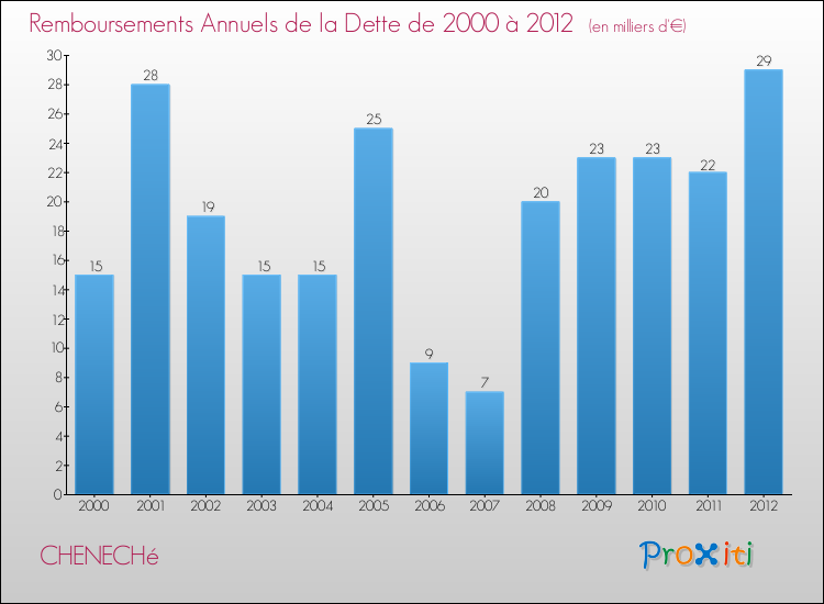 Evolution de l'annuité de la dette pour la commune de CHENECHé de 2000 à 2012 Annuités de la dette pour CHENECHé de 2000 à 2012