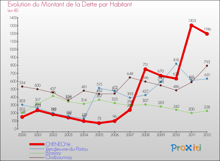 Evolution de la dette par habitant pour la commune de CHENECHé et les communes proches de 2000 à 2012 Comparaison de la dette par habitant pour CHENECHé et les communes voisines de 2000 à 2012