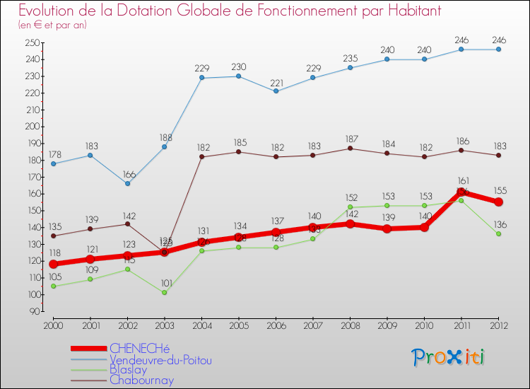 Evolution et montant de la dotation globale de fonctionnement par Habitant pour CHENECHé et les communes proches Comparaison des dotations globales de fonctionnement par habitant pour CHENECHé et les communes voisines