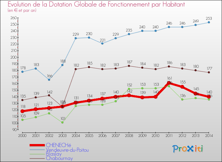 Evolution et montant de la dotation globale de fonctionnement par Habitant pour CHENECHé et les communes proches de 2000 à 2014. Comparaison des dotations globales de fonctionnement par habitant pour CHENECHé et les communes voisines de 2000 à 2014.