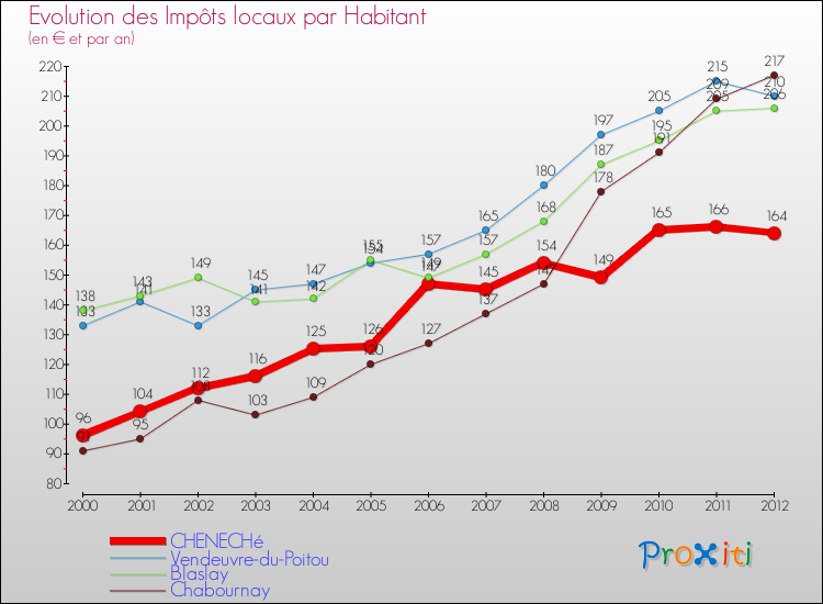 Evolution et montant des impôts locaux par Habitant pour CHENECHé et les communes proches Comparaison des impôts locaux par habitant pour CHENECHé et les communes voisines