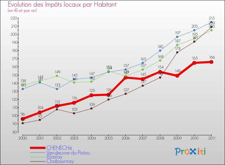 Evolution et montant des impôts locaux par Habitant pour CHENECHé et les communes proches Comparaison des impôts locaux par habitant pour CHENECHé et les communes voisines