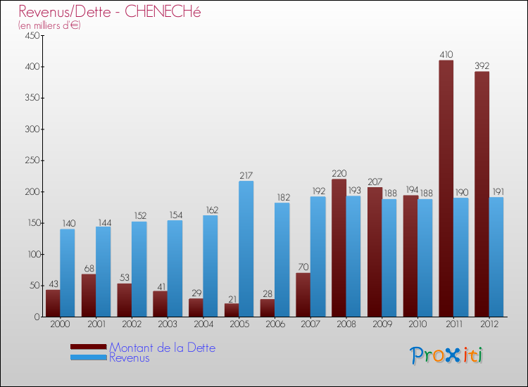 Evolution comparée de la dette et des revenus pour la commune de CHENECHé de 2000 à 2012 Comparaison de la dette et des revenus pour CHENECHé de 2000 à 2012