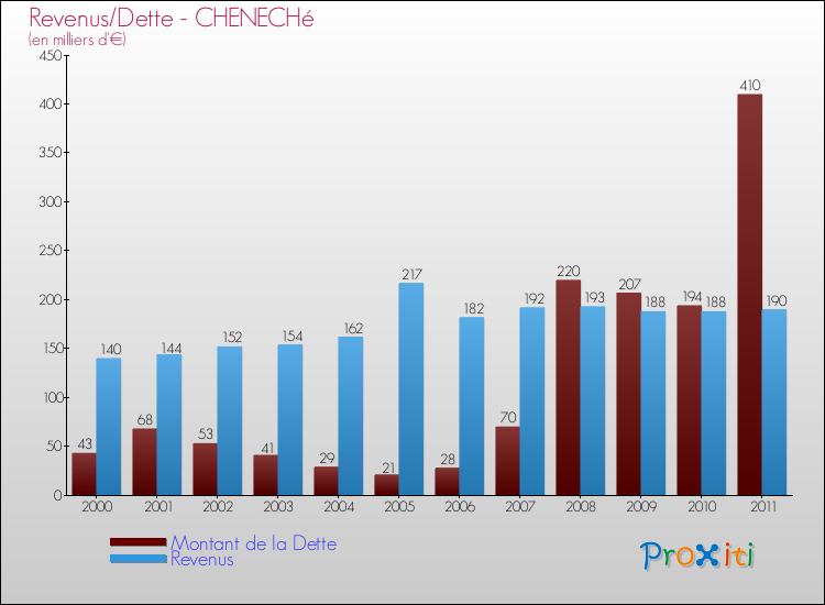 Evolution comparée de la dette et des revenus pour la commune de CHENECHé de 2000 à 2011 Comparaison de la dette et des revenus pour CHENECHé de 2000 à 2011