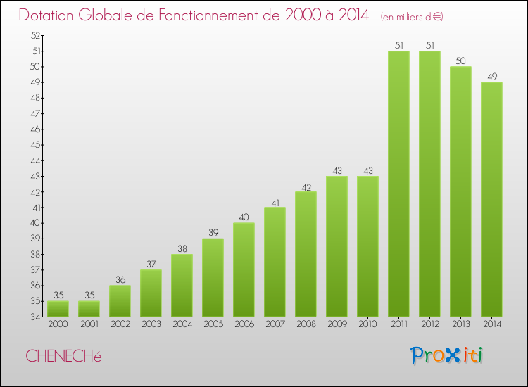 Evolution du montant de la Dotation Globale de Fonctionnement pour la commune de CHENECHé de 2000 à 2014 Evolution du montant de la Dotation Globale de Fonctionnement pour CHENECHé de 2000 à 2014