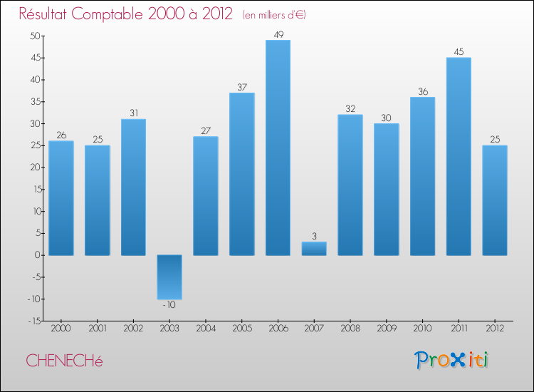 Evolution du résultat comptable pour la commune de CHENECHé de 2000 à 2012 Evolution du résultat comptable pour CHENECHé de 2000 à 2012