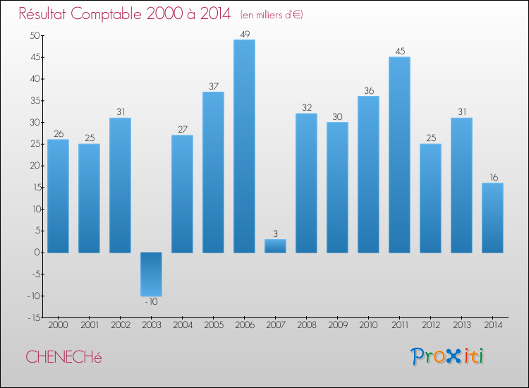 Evolution du résultat comptable pour la commune de CHENECHé de 2000 à 2014 Evolution du résultat comptable pour CHENECHé de 2000 à 2014