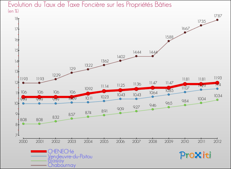 Evolution du taux de la taxe foncière sur le bati pour CHENECHé et les communes proches de 2000 à 2012 Comparaison des taux de taxe foncière sur le bati pour CHENECHé et les communes voisines de 2000 à 2012
