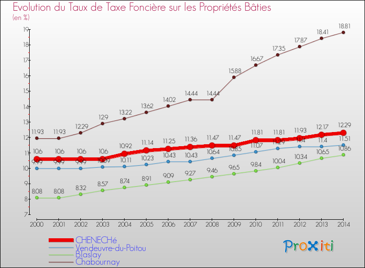 Evolution du taux de la taxe foncière sur le bati pour CHENECHé et les communes proches de 2000 à 2014 Comparaison des taux de taxe foncière sur le bati pour CHENECHé et les communes voisines de 2000 à 2014