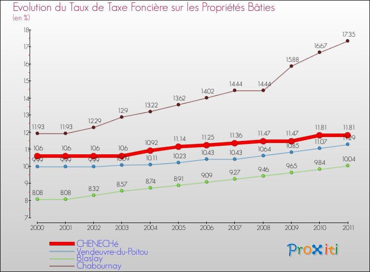 Evolution du taux de la taxe foncière sur le bati pour CHENECHé et les communes proches Comparaison des taux de taxe foncière sur le bati pour CHENECHé et les communes voisines