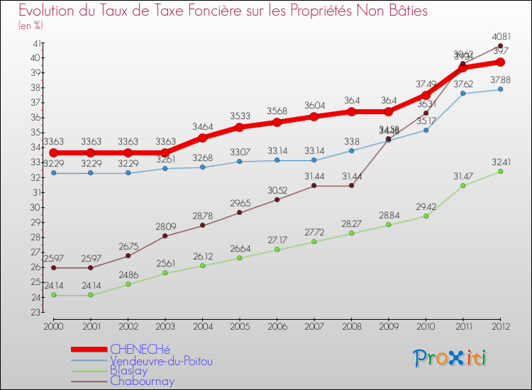 Evolution du taux de la taxe foncière sur les immeubles et terrains non batis pour CHENECHé et les communes proches de 2000 à 2012 Comparaison des taux de la taxe foncière sur les immeubles et terrains non batis pour CHENECHé et les communes voisines de 2000 à 2012
