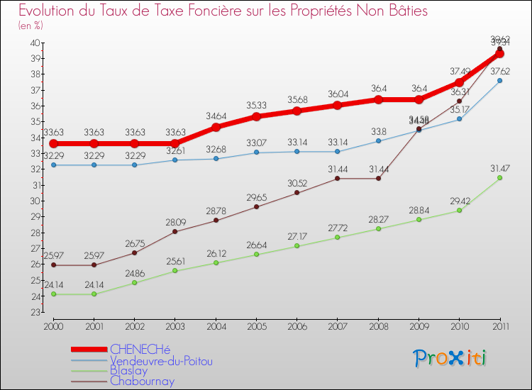 Evolution du taux de la taxe foncière sur les immeubles et terrains non batis pour CHENECHé et les communes proches Comparaison des taux de la taxe foncière sur les immeubles et terrains non batis pour CHENECHé et les communes voisines