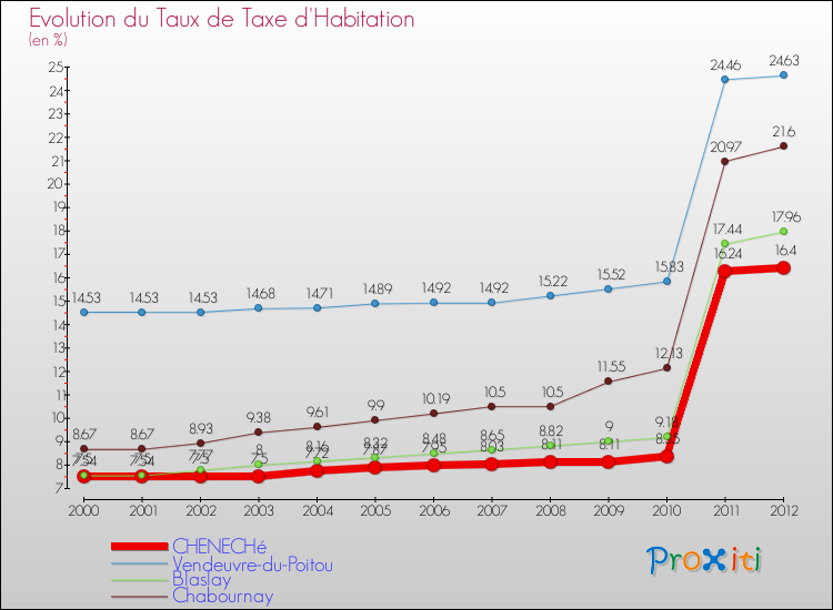 Evolution du taux de la taxe d'habitation pour CHENECHé et les communes proches Comparaison des taux de la taxe d'habitation pour CHENECHé et les communes voisines