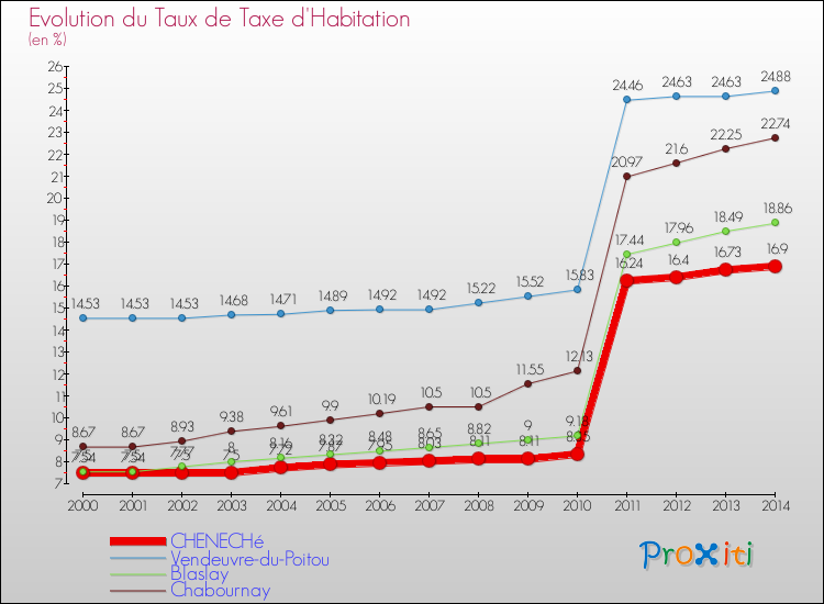 Evolution du taux de la taxe d'habitation pour CHENECHé et les communes proches de 2000 à 2014 Comparaison des taux de la taxe d'habitation pour CHENECHé et les communes voisines de 2000 à 2014