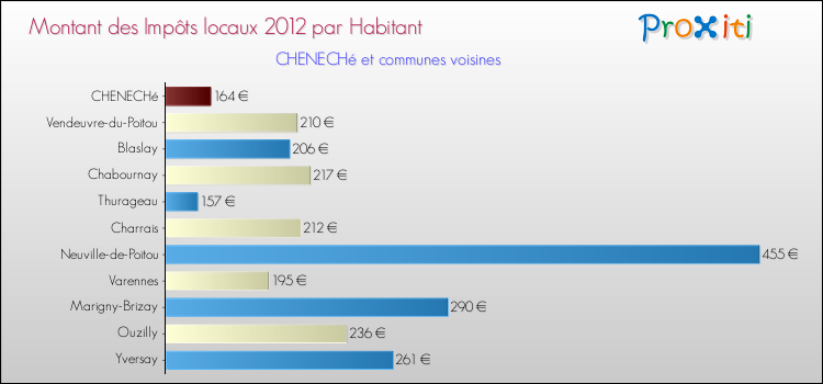 Montant des impôts locaux par Habitant pour CHENECHé et les communes proches Comparaison des impôts locaux par habitant pour CHENECHé et les communes voisines