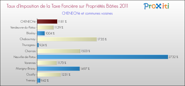 Taux d'imposition de la taxe foncière sur le bati 2011 pour CHENECHé et les communes proches Comparaison des taux d'imposition de la taxe foncière sur le bati 2011 pour CHENECHé et les communes voisines