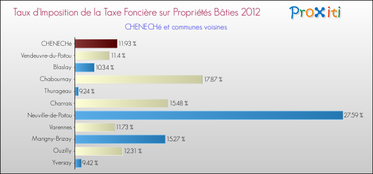Taux d'imposition de la taxe foncière sur le bati 2012 pour CHENECHé et les communes proches Comparaison des taux d'imposition de la taxe foncière sur le bati 2012 pour CHENECHé et les communes voisines