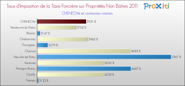 Taux d'imposition de la taxe foncière sur les immeubles et terrains non batis 2011 pour CHENECHé et les communes proches Comparaison des taux d'imposition de la taxe foncière sur les immeubles et terrains non batis 2011 pour CHENECHé et les communes voisines
