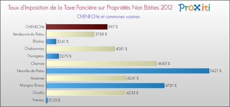 Taux d'imposition de la taxe foncière sur les immeubles et terrains non batis 2012 pour CHENECHé et les communes proches Comparaison des taux d'imposition de la taxe foncière sur les immeubles et terrains non batis 2012 pour CHENECHé et les communes voisines