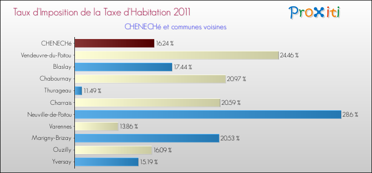 Taux d'imposition de la taxe d'habitation 2011 pour CHENECHé et les communes proches Comparaison des taux d'imposition de la taxe d'habitation 2011 pour CHENECHé et les communes voisines