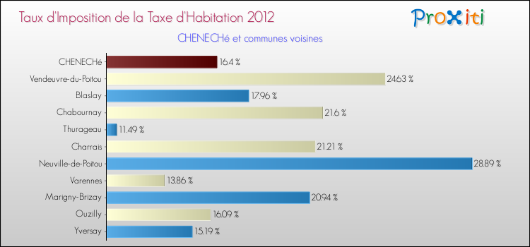 Taux d'imposition de la taxe d'habitation 2012 pour CHENECHé et les communes proches Comparaison des taux d'imposition de la taxe d'habitation 2012 pour CHENECHé et les communes voisines