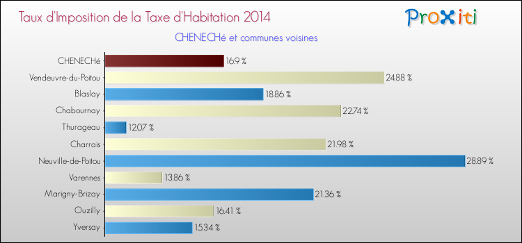 Taux d'imposition de la taxe d'habitation 2014 pour CHENECHé et les communes proches Comparaison des taux d'imposition de la taxe d'habitation 2014 pour CHENECHé et les communes voisines