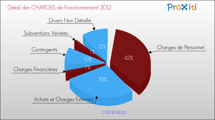 Décomposition des Charges de Fonctionnement 2012 de la commune de CHENEVELLES Charges de Fonctionnement 2012 pour la commune de CHENEVELLES