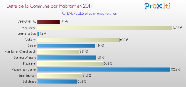 Dette par habitant de la commune en 2011 pour CHENEVELLES et les communes proches Comparaison de la dette par habitant de la commune en 2011 pour CHENEVELLES et les communes voisines