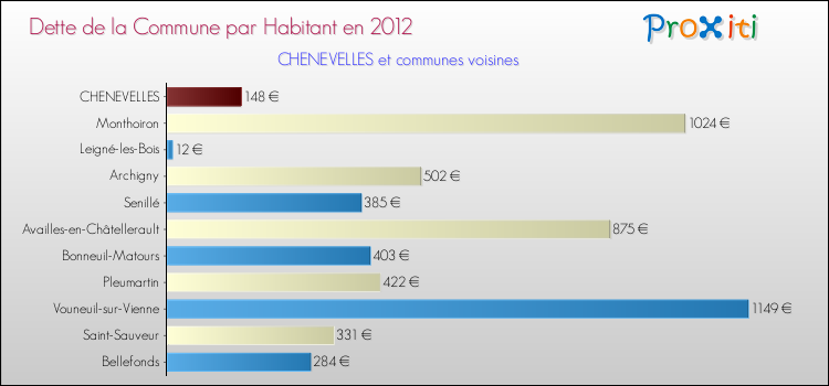 Dette par habitant de la commune en 2012 pour CHENEVELLES et les communes proches Comparaison de la dette par habitant de la commune en 2012 pour CHENEVELLES et les communes voisines