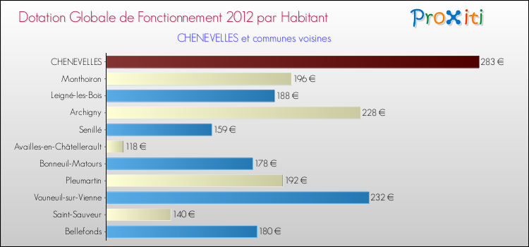 Montant des dotations globales de fonctionnement DGF par Habitant pour CHENEVELLES et les communes proches Comparaison des des dotations globales de fonctionnement DGF par habitant pour CHENEVELLES et les communes voisines