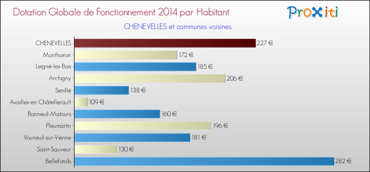 Montant des dotations globales de fonctionnement DGF par Habitant pour CHENEVELLES et les communes proches en 2014. Comparaison des des dotations globales de fonctionnement DGF par habitant pour CHENEVELLES et les communes voisines en 2014.