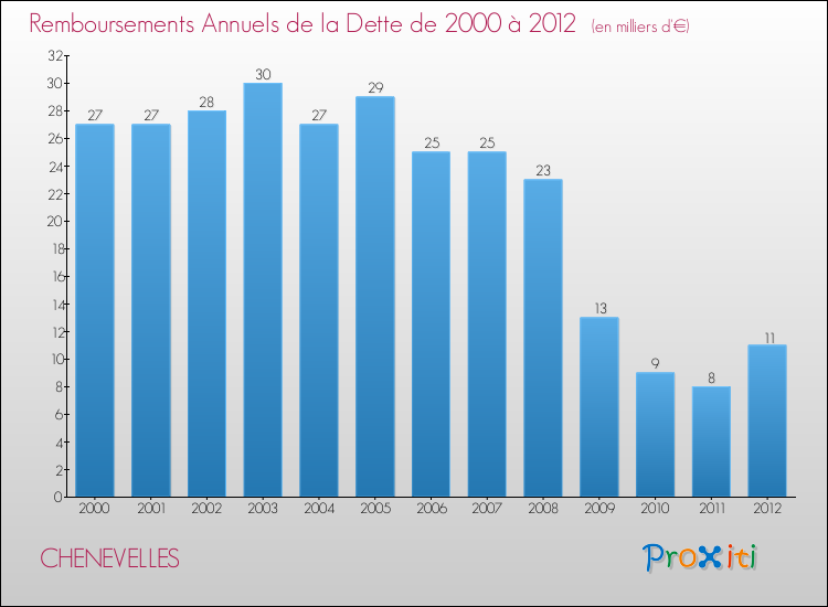 Evolution de l'annuité de la dette pour la commune de CHENEVELLES de 2000 à 2012 Annuités de la dette pour CHENEVELLES de 2000 à 2012