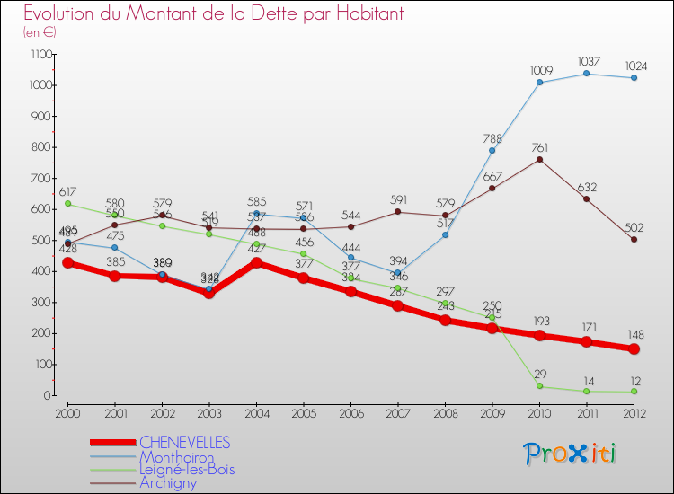 Evolution de la dette par habitant pour la commune de CHENEVELLES et les communes proches de 2000 à 2012 Comparaison de la dette par habitant pour CHENEVELLES et les communes voisines de 2000 à 2012