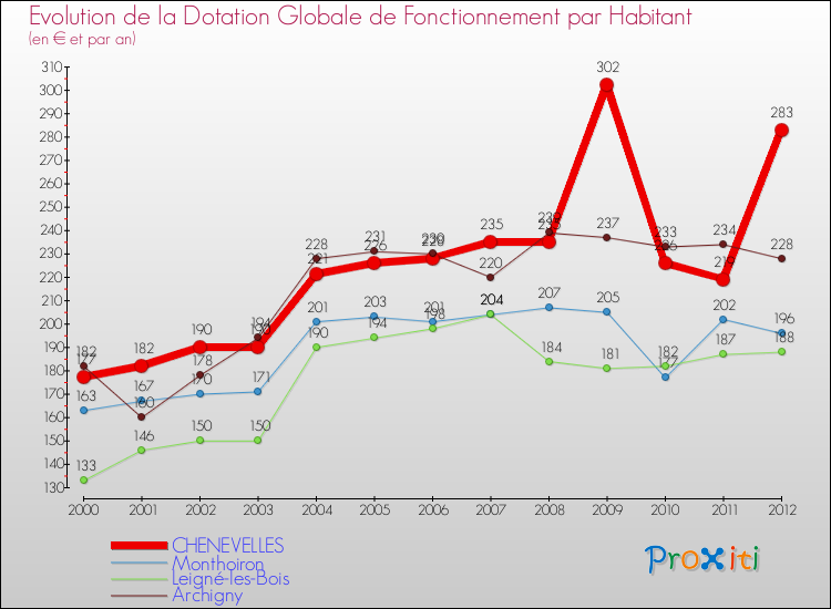 Evolution et montant de la dotation globale de fonctionnement par Habitant pour CHENEVELLES et les communes proches Comparaison des dotations globales de fonctionnement par habitant pour CHENEVELLES et les communes voisines