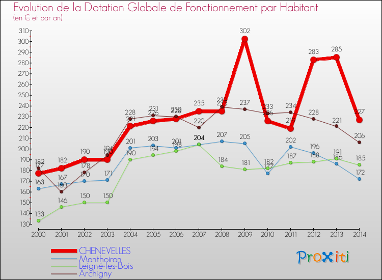 Evolution et montant de la dotation globale de fonctionnement par Habitant pour CHENEVELLES et les communes proches de 2000 à 2014. Comparaison des dotations globales de fonctionnement par habitant pour CHENEVELLES et les communes voisines de 2000 à 2014.