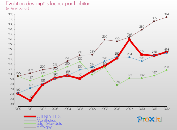 Evolution et montant des impôts locaux par Habitant pour CHENEVELLES et les communes proches Comparaison des impôts locaux par habitant pour CHENEVELLES et les communes voisines