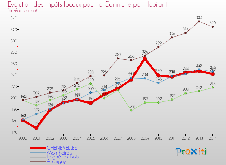 Evolution et montant des impôts locaux par Habitant pour CHENEVELLES et les communes proches de 2000 à 2014 Comparaison des impôts locaux par habitant pour CHENEVELLES et les communes voisines de 2000 à 2014