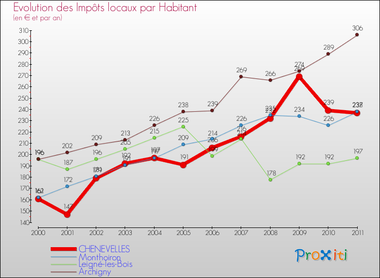 Evolution et montant des impôts locaux par Habitant pour CHENEVELLES et les communes proches Comparaison des impôts locaux par habitant pour CHENEVELLES et les communes voisines