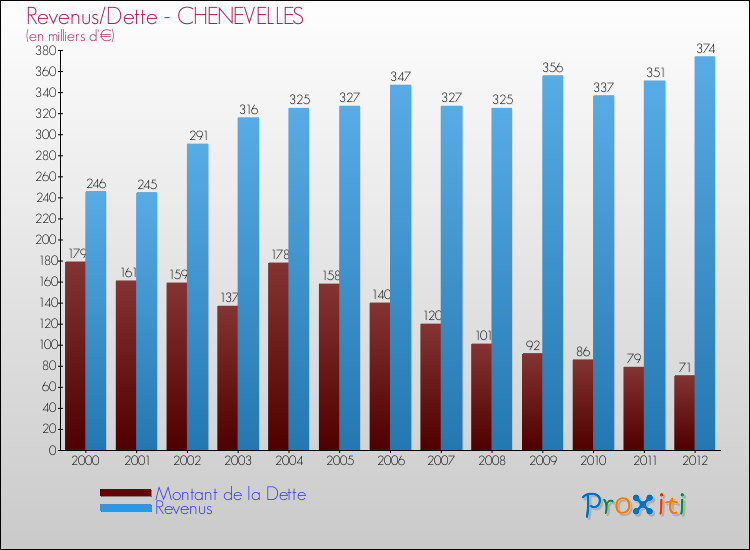 Evolution comparée de la dette et des revenus pour la commune de CHENEVELLES de 2000 à 2012 Comparaison de la dette et des revenus pour CHENEVELLES de 2000 à 2012