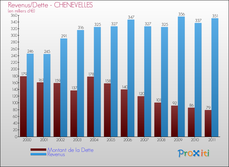 Evolution comparée de la dette et des revenus pour la commune de CHENEVELLES de 2000 à 2011 Comparaison de la dette et des revenus pour CHENEVELLES de 2000 à 2011