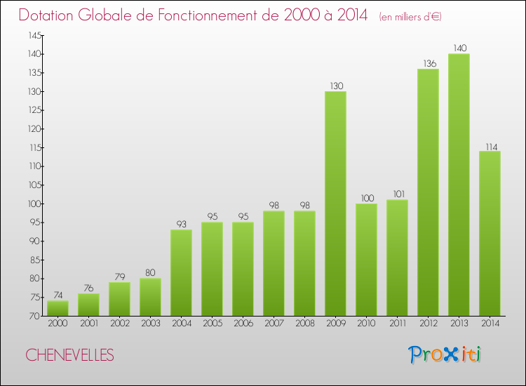 Evolution du montant de la Dotation Globale de Fonctionnement pour la commune de CHENEVELLES de 2000 à 2014 Evolution du montant de la Dotation Globale de Fonctionnement pour CHENEVELLES de 2000 à 2014