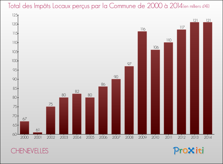 Evolution des Impôts Locaux pour la commune de CHENEVELLES de 2000 à 2014 Evolution des Impôts Locaux pour CHENEVELLES de 2000 à 2014